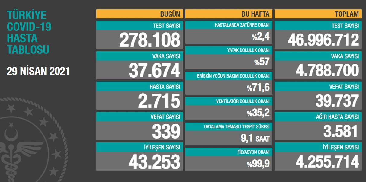 Türkiye’de son 24 saatte 37.674 yeni vaka tespit edildi, 339 kişi hayatını kaybetti